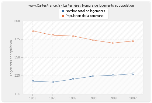 La Ferrière : Nombre de logements et population